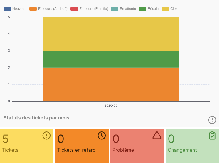 Graphique tickets 1